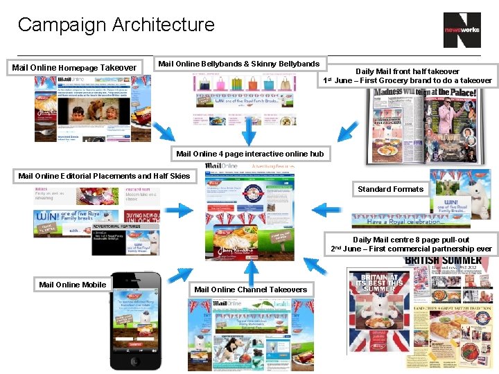 Campaign Architecture Mail Online Homepage Takeover Mail Online Bellybands & Skinny Bellybands Daily Mail