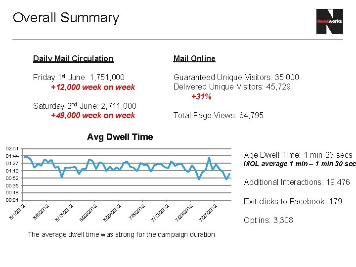 Overall Summary Daily Mail Circulation Mail Online Friday 1 st June: 1, 751, 000