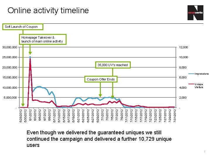 Online activity timeline Soft Launch of Coupon Homepage Takeover & launch of main online