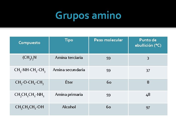 Grupos amino Tipo Peso molecular Punto de ebullición (°C) (CH 3)3 N Amina terciaria
