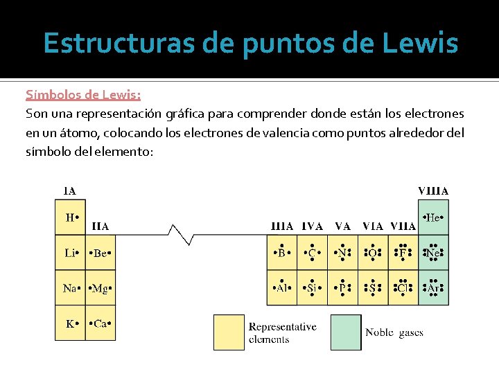 Estructuras de puntos de Lewis Símbolos de Lewis: Son una representación gráfica para comprender