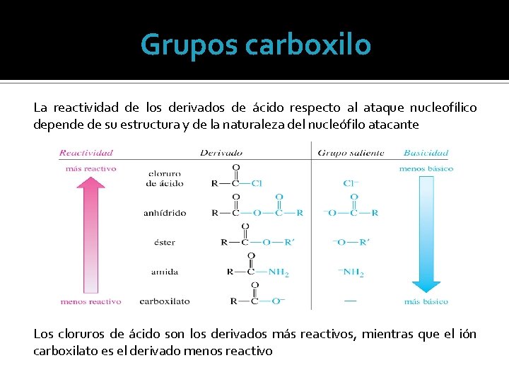 Grupos carboxilo La reactividad de los derivados de ácido respecto al ataque nucleofílico depende