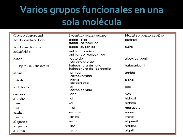 Varios grupos funcionales en una sola molécula 