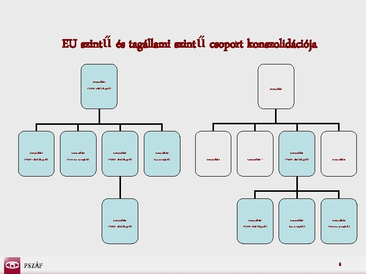 EU szintű és tagállami szintű csoport konszolidációja Anyavállalat (PSZÁF által felügyelt) Anyavállalat Leányvállalat (PSZÁF