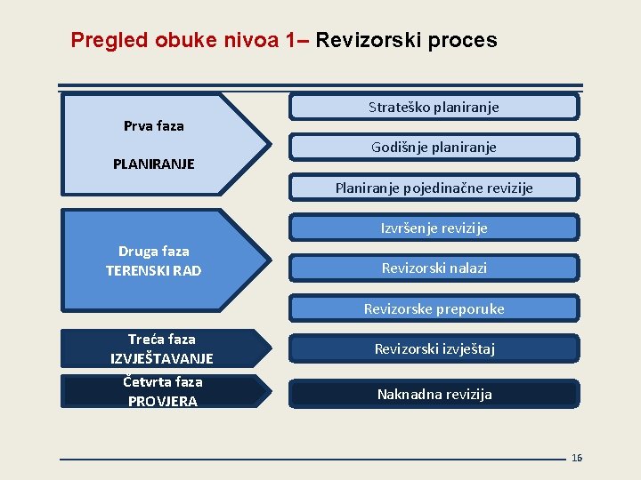  Pregled obuke nivoa 1– Revizorski proces Prva faza PLANIRANJE Strateško planiranje Godišnje planiranje