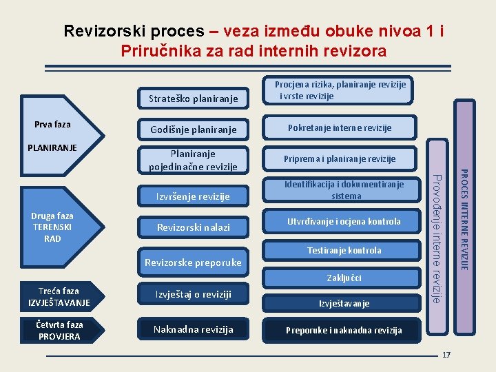 Revizorski proces – veza između obuke nivoa 1 i Priručnika za rad internih revizora