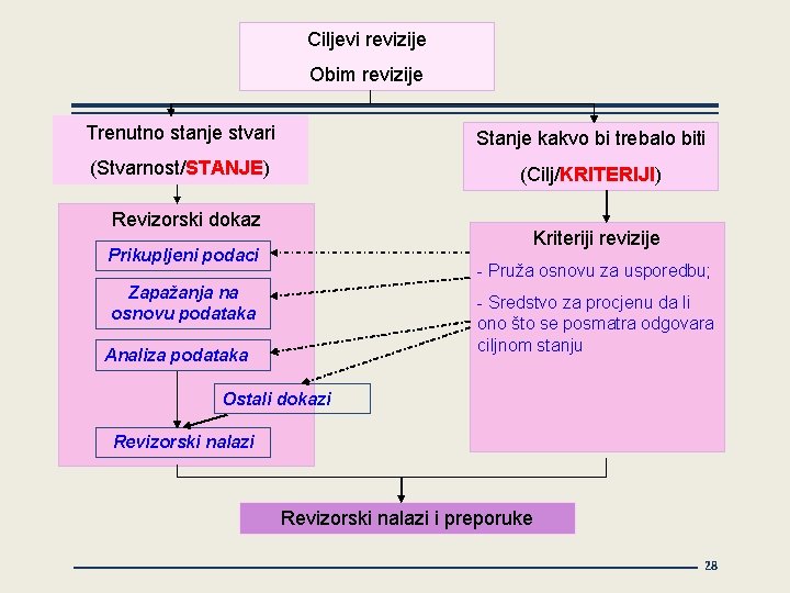 Ciljevi revizije Obim revizije Trenutno stanje stvari Stanje kakvo bi trebalo biti (Stvarnost/STANJE) (Cilj/KRITERIJI)