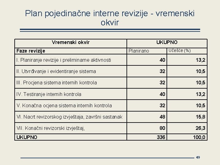 Plan pojedinačne interne revizije - vremenski okvir Vremenski okvir Faze revizije UKUPNO Učešće (%)