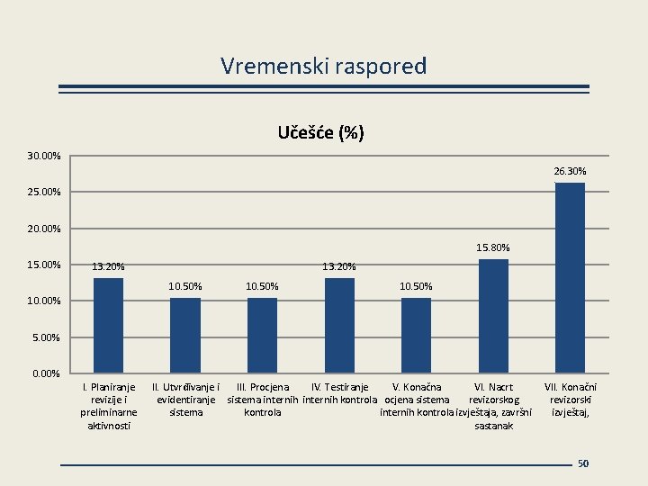 Vremenski raspored Učešće (%) 30. 00% 26. 30% 25. 00% 20. 00% 15. 80%