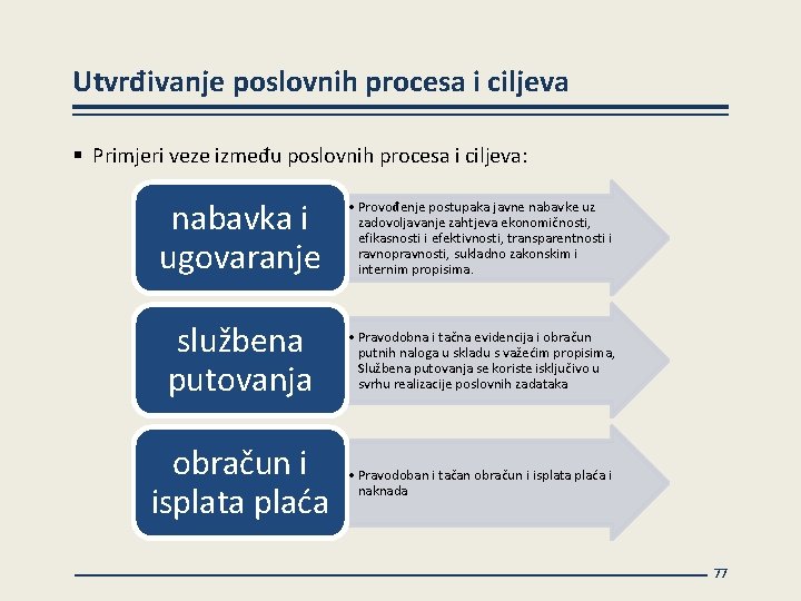 Utvrđivanje poslovnih procesa i ciljeva § Primjeri veze između poslovnih procesa i ciljeva: nabavka
