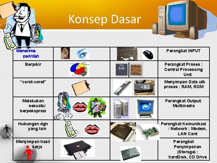 Konsep Dasar Menerima perintah Perangkat INPUT Berpikir Perangkat Proses : Central Processing Unit “corat-coret”