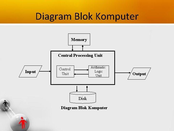 Diagram Blok Komputer Memory Central Processing Unit Input Arithmatic Logic Unit Control Unit Disk