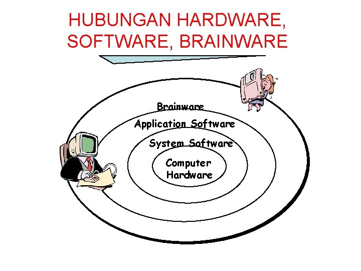 HUBUNGAN HARDWARE, SOFTWARE, BRAINWARE Brainware Application Software System Software Computer Hardware 