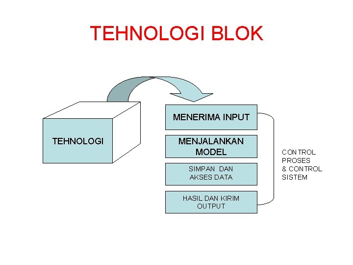 TEHNOLOGI BLOK MENERIMA INPUT TEHNOLOGI MENJALANKAN MODEL SIMPAN DAN AKSES DATA HASIL DAN KIRIM