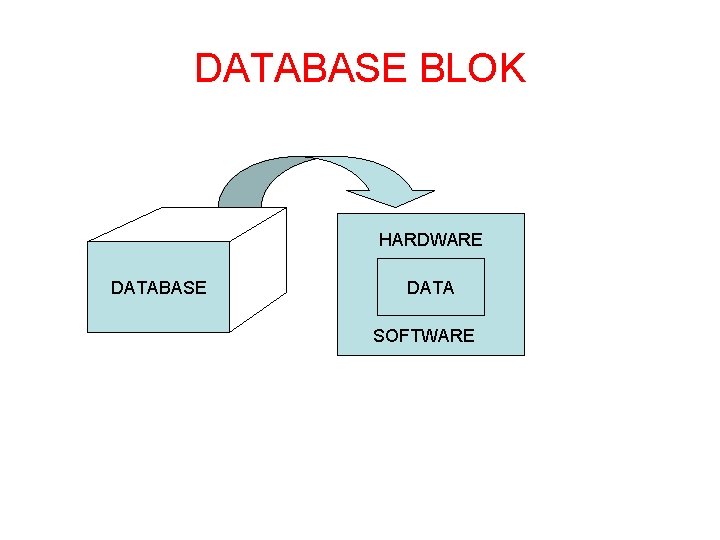 DATABASE BLOK HARDWARE DATABASE DATA SOFTWARE 