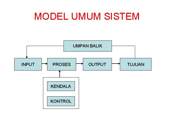 MODEL UMUM SISTEM UMPAN BALIK INPUT PROSES KENDALA KONTROL OUTPUT TUJUAN 