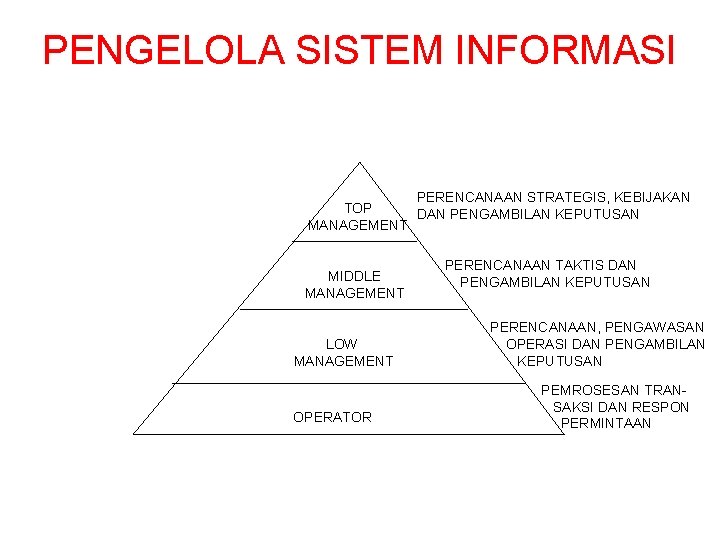 PENGELOLA SISTEM INFORMASI PERENCANAAN STRATEGIS, KEBIJAKAN TOP DAN PENGAMBILAN KEPUTUSAN MANAGEMENT MIDDLE MANAGEMENT LOW