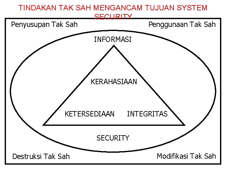 TINDAKAN TAK SAH MENGANCAM TUJUAN SYSTEM SECURITY Penyusupan Tak Sah Penggunaan Tak Sah INFORMASI