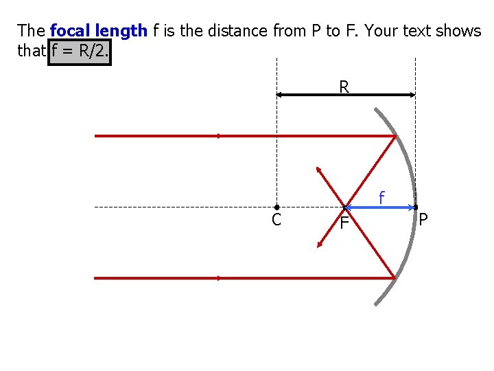 The focal length f is the distance from P to F. Your text shows