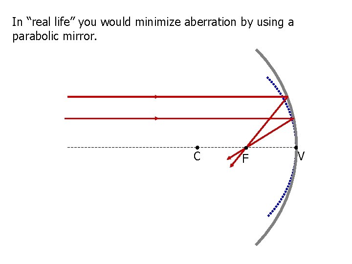 In “real life” you would minimize aberration by using a parabolic mirror. C F