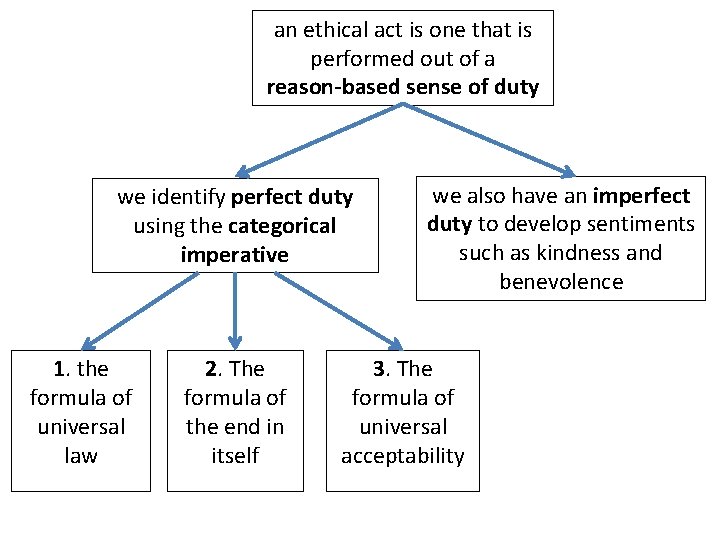 an ethical act is one that is performed out of a reason-based sense of