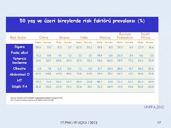 50 yaş ve üzeri bireylerde risk faktörü prevalansı (%) Sigara Fazla alkol Yetersiz beslenme