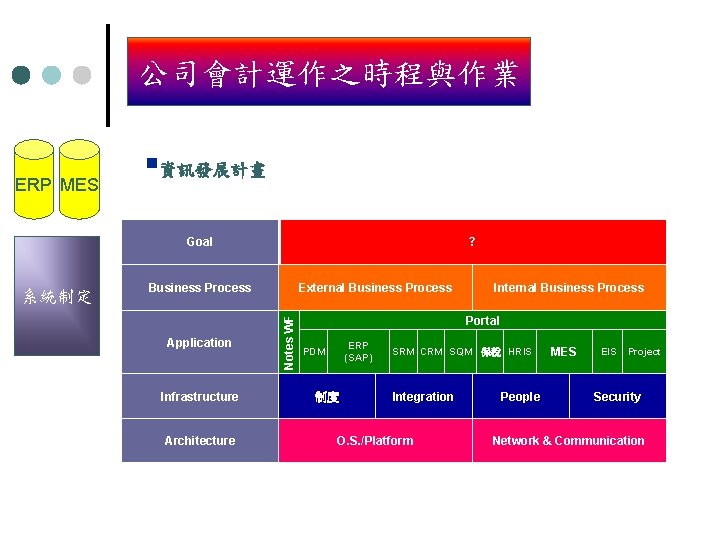 公司會計運作之時程與作業 公司運作之時程與作業 ERP MES §資訊發展計畫 Goal Business Process Application ERP + Infrastructure Notes W/F