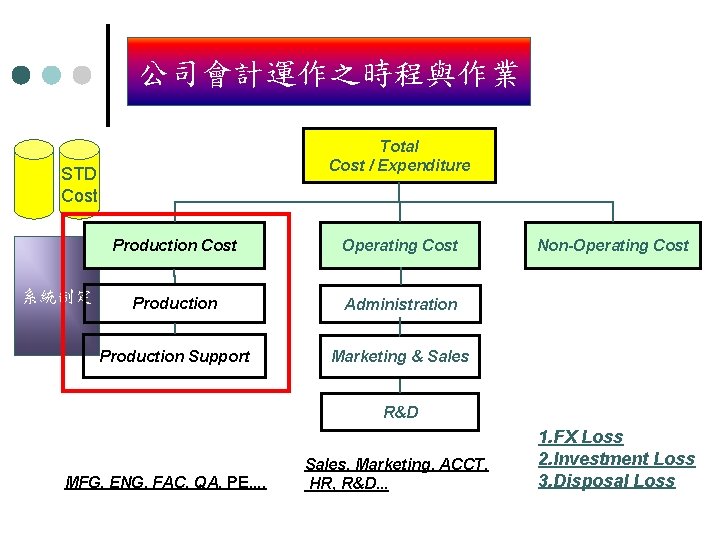 公司會計運作之時程與作業 Total Cost / Expenditure STD Cost 系統制定 Production Cost Operating Cost Production Administration