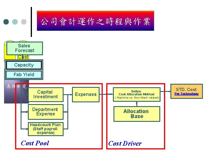 公司會計運作之時程與作業 公司運作之時程與作業 Sales Forecast STD Cost Capacity Fab Yield 系統制定 Capital Investment Department Expenses