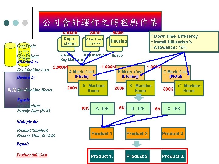 公司會計運作之時程與作業 公司運作之時程與作業 Cost Pools STD 200 M 500 M Depreciation Other Fixed Expense Housing