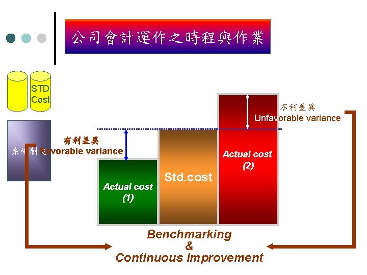 公司會計運作之時程與作業 STD Cost 不利差異 Unfavorable variance 有利差異 系統制定 Favorable variance Actual cost (1) Actual