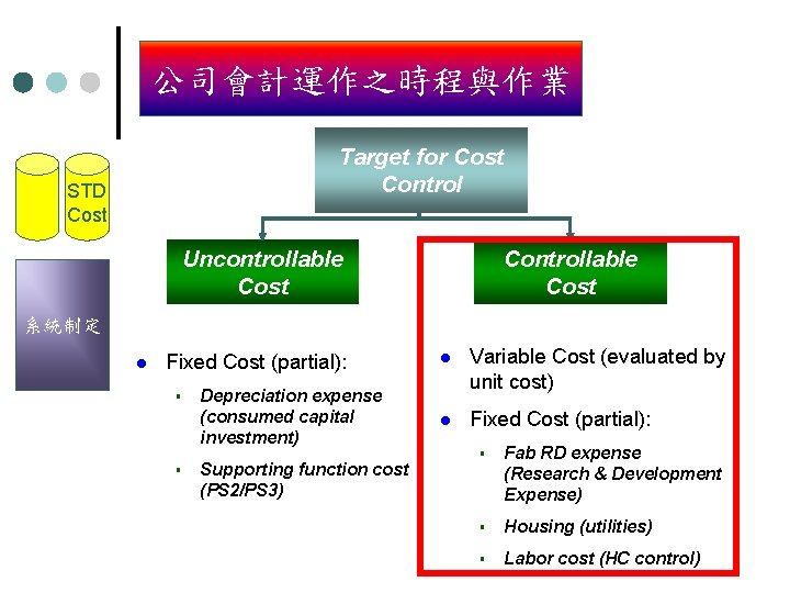 公司會計運作之時程與作業 Target for Cost Control STD Cost Uncontrollable Cost Controllable Cost 系統制定 l Fixed