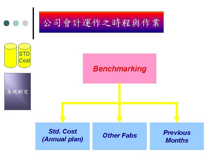 公司會計運作之時程與作業 STD Cost Benchmarking 系統制定 Std. Cost (Annual plan) Other Fabs Previous Months 