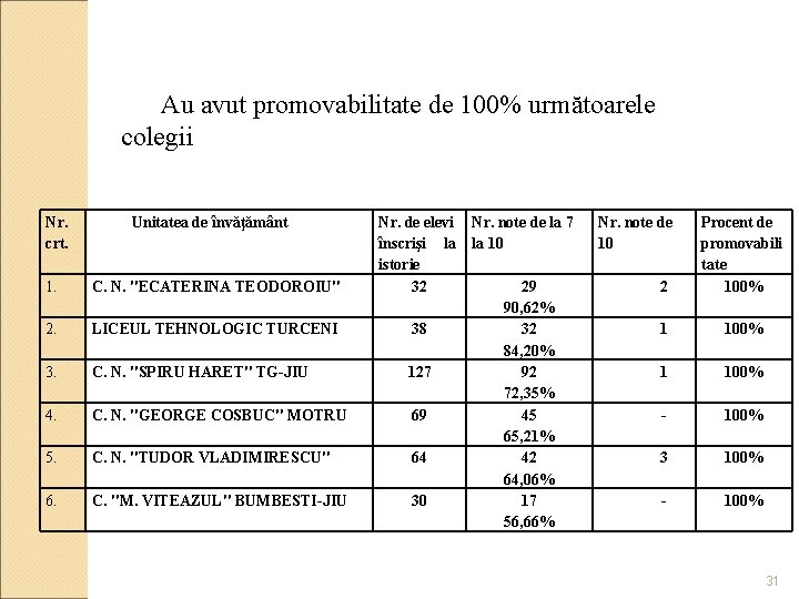 Au avut promovabilitate de 100% următoarele colegii Nr. crt. Unitatea de învăţământ 1. C.