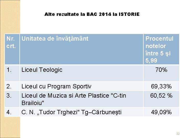 Alte rezultate la BAC 2014 la ISTORIE Nr. Unitatea de învăţământ crt. Procentul notelor