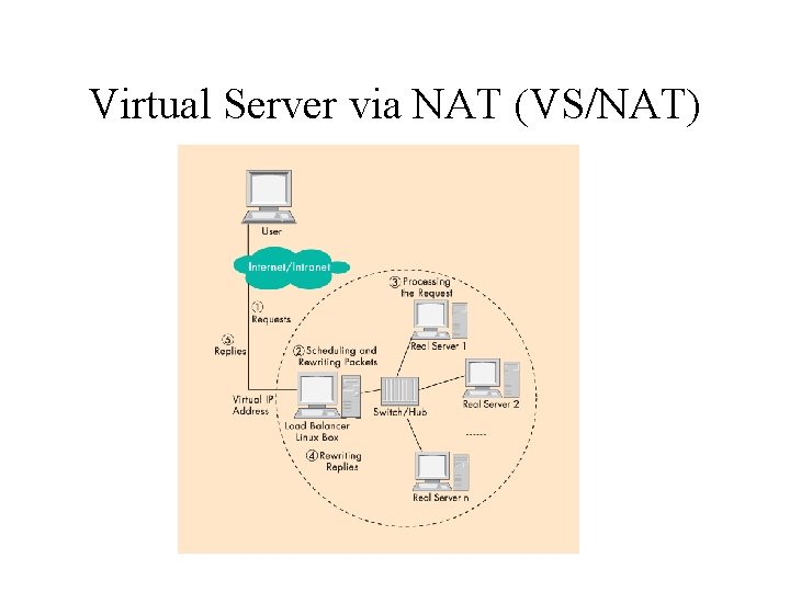 Virtual Server via NAT (VS/NAT) Virtual Server via NAT (VS/NAT)