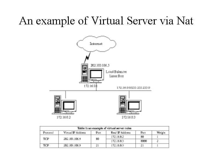 An example of Virtual Server via Nat An example of Virtual Server via Nat