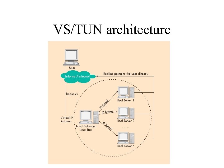VS/TUN architecture VS/TUN architecture