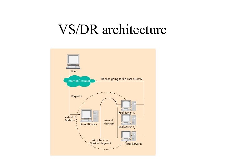 VS/DR architecture VS/DR architecture