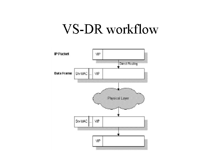 VS-DR workflow VS-DR workflow