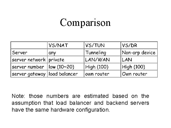 Comparison Note: those numbers are estimated based on the assumption that load balancer and Comparison Note: those numbers are estimated based on the assumption that load balancer and