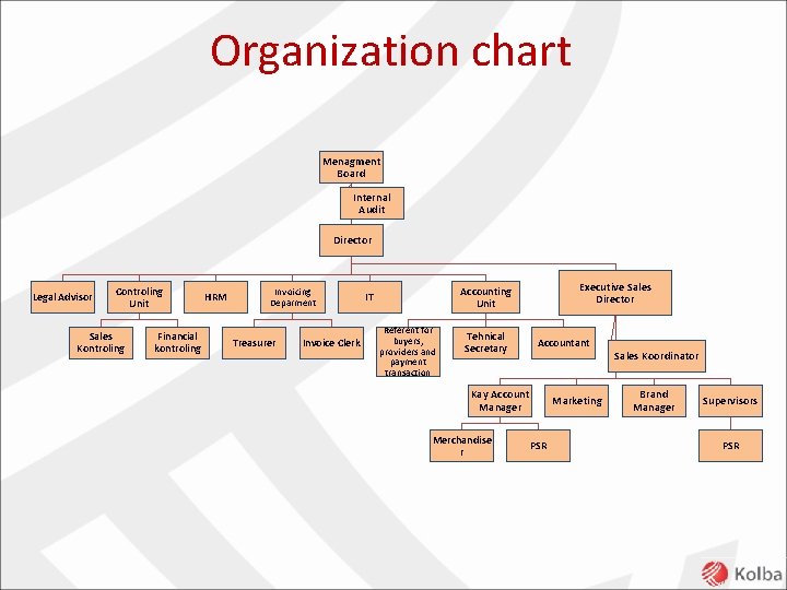 Organization chart Menagment Board Internal Audit Director Legal Advisor Controling Unit Sales Kontroling Financial