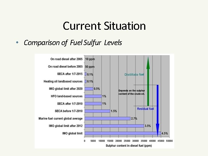 Current Situation • Comparison of Fuel Sulfur Levels 