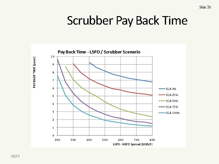 Slide 36 Scrubber Pay Back Time 8/6/14 