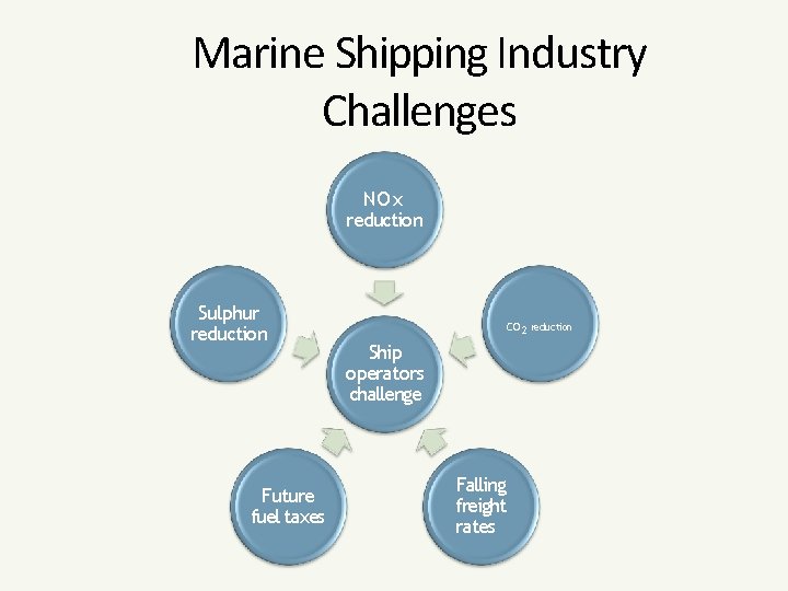 Marine Shipping Industry Challenges NOx reduction Sulphur reduction Future fuel taxes CO 2 reduction