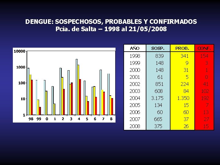 DENGUE: SOSPECHOSOS, PROBABLES Y CONFIRMADOS Pcia. de Salta – 1998 al 21/05/2008 AÑO SOSP.