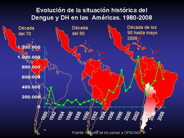 Evolución de la situación histórica del Dengue y DH en las Américas. 1980 -2008