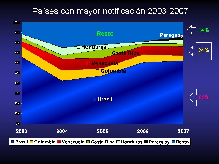 Países con mayor notificación 2003 -2007 14% 24% 62% 