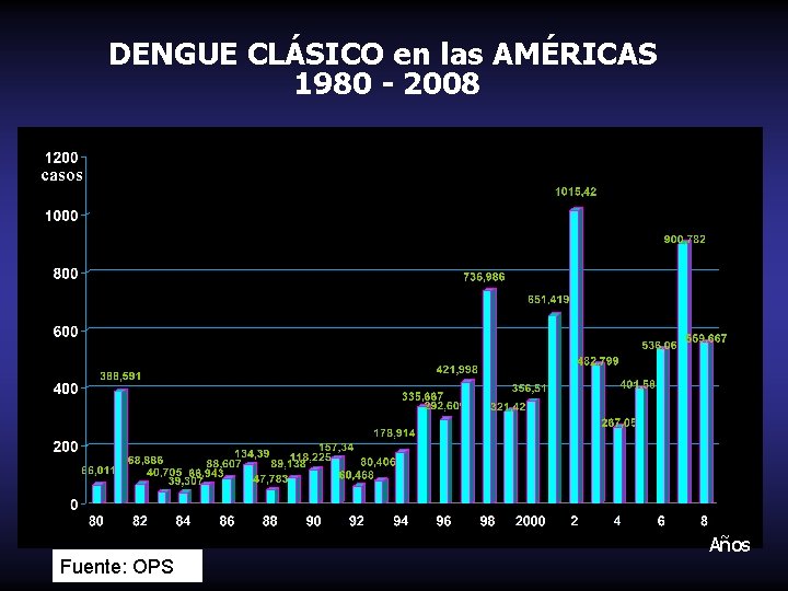 DENGUE CLÁSICO en las AMÉRICAS 1980 - 2008 casos Años Fuente: OPS 