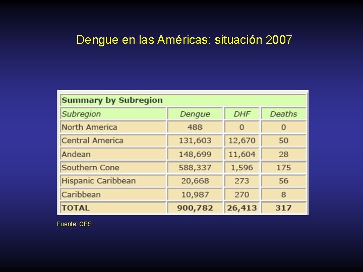 Dengue en las Américas: situación 2007 Fuente: OPS 